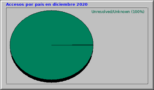 Accesos por país en diciembre 2020 Accesos por país en diciembre 2020
