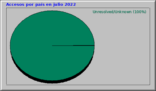 Accesos por país en julio 2022 Accesos por país en julio 2022