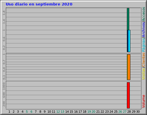 Uso diario en septiembre 2020 Uso diario en septiembre 2020