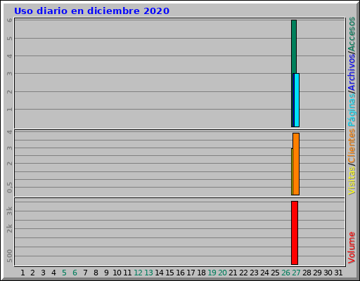 Uso diario en diciembre 2020 Uso diario en diciembre 2020
