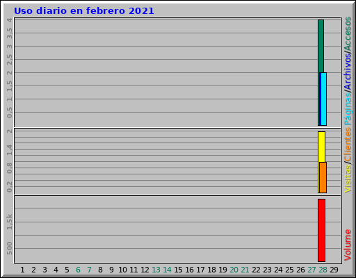 Uso diario en febrero 2021 Uso diario en febrero 2021