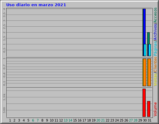 Uso diario en marzo 2021 Uso diario en marzo 2021