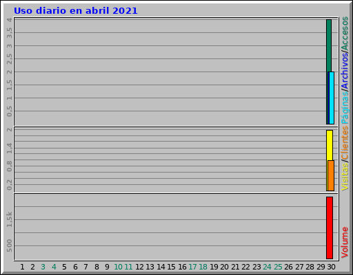 Uso diario en abril 2021 Uso diario en abril 2021