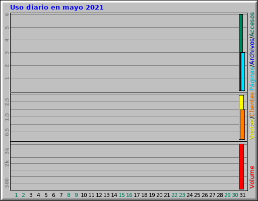 Uso diario en mayo 2021 Uso diario en mayo 2021