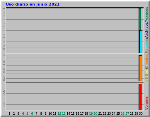 Uso diario en junio 2021 Uso diario en junio 2021