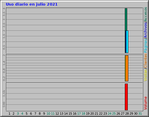 Uso diario en julio 2021 Uso diario en julio 2021
