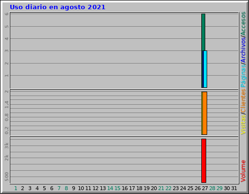 Uso diario en agosto 2021 Uso diario en agosto 2021