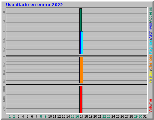Uso diario en enero 2022 Uso diario en enero 2022