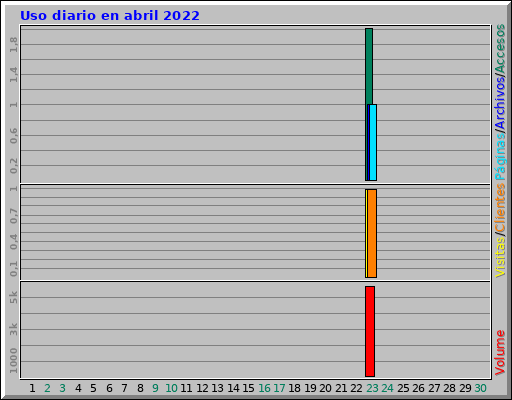 Uso diario en abril 2022