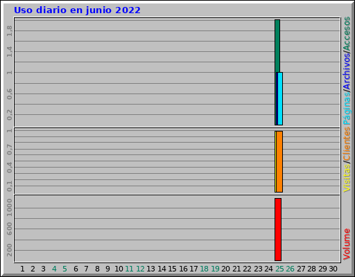Uso diario en junio 2022 Uso diario en junio 2022
