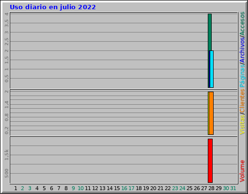 Uso diario en julio 2022 Uso diario en julio 2022