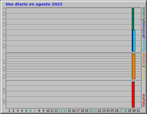 Uso diario en agosto 2022