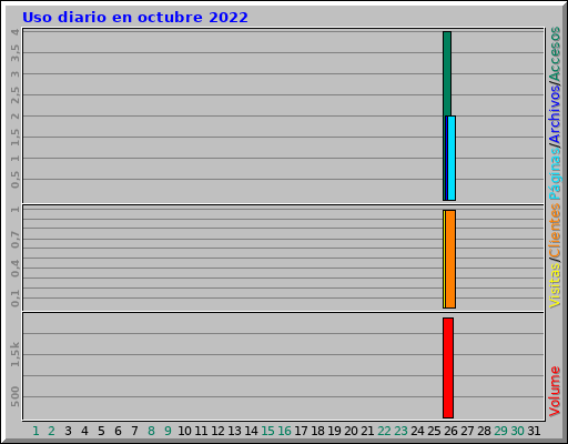 Uso diario en octubre 2022 Uso diario en octubre 2022