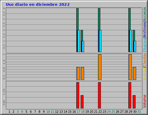 Uso diario en diciembre 2022 Uso diario en diciembre 2022