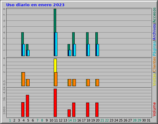 Uso diario en enero 2023 Uso diario en enero 2023