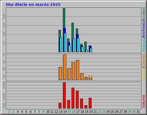 Uso diario en marzo 2025 Uso diario en marzo 2025
