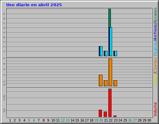 Uso diario en abril 2025 Uso diario en abril 2025