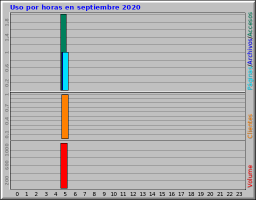 Uso por horas en septiembre 2020 Uso por horas en septiembre 2020