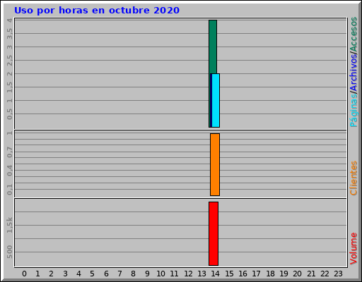 Uso por horas en octubre 2020 Uso por horas en octubre 2020