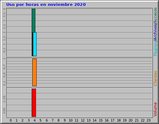 Uso por horas en noviembre 2020