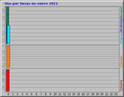 Uso por horas en enero 2021 Uso por horas en enero 2021