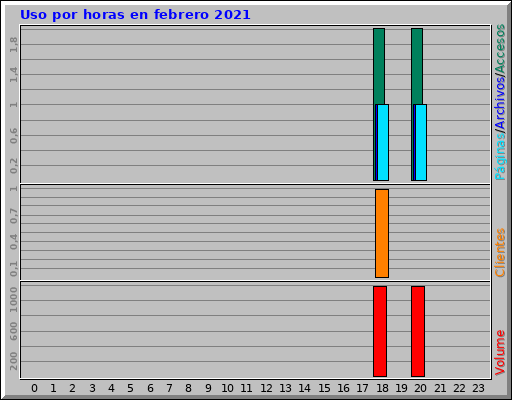 Uso por horas en febrero 2021 Uso por horas en febrero 2021