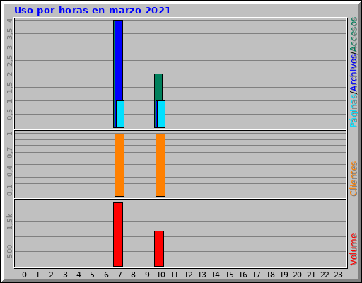 Uso por horas en marzo 2021 Uso por horas en marzo 2021