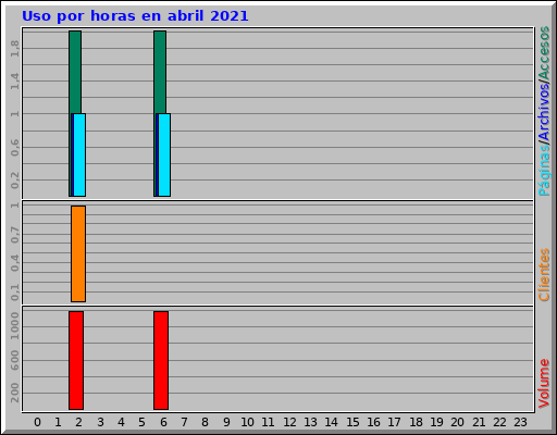 Uso por horas en abril 2021 Uso por horas en abril 2021