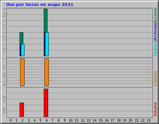 Uso por horas en mayo 2021 Uso por horas en mayo 2021