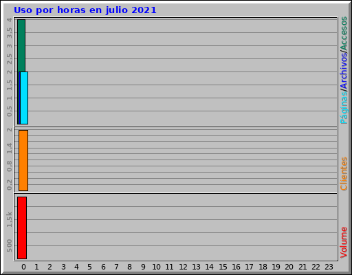 Uso por horas en julio 2021 Uso por horas en julio 2021