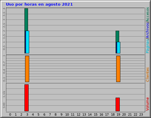 Uso por horas en agosto 2021 Uso por horas en agosto 2021
