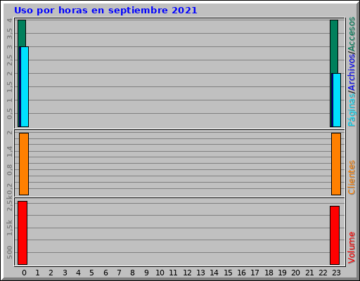 Uso por horas en septiembre 2021