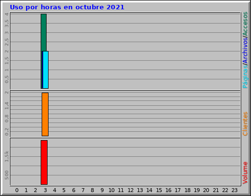 Uso por horas en octubre 2021 Uso por horas en octubre 2021