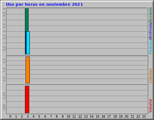 Uso por horas en noviembre 2021 Uso por horas en noviembre 2021