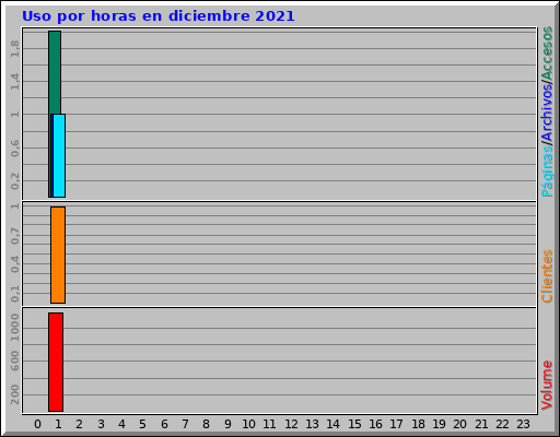 Uso por horas en diciembre 2021 Uso por horas en diciembre 2021