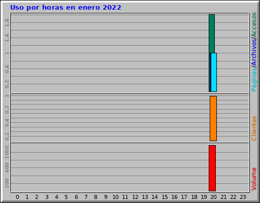 Uso por horas en enero 2022 Uso por horas en enero 2022