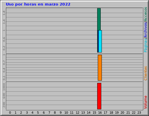 Uso por horas en marzo 2022