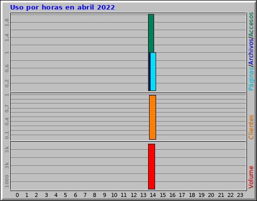 Uso por horas en abril 2022