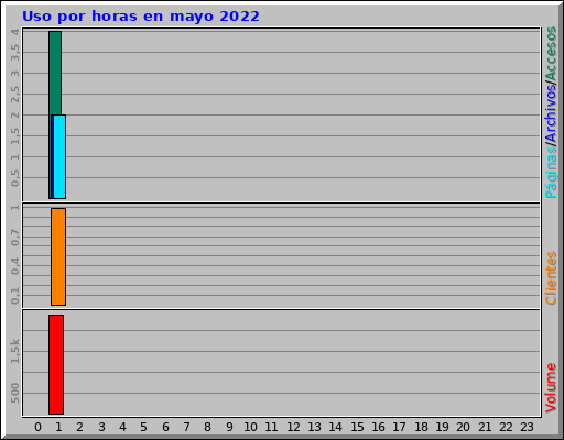 Uso por horas en mayo 2022 Uso por horas en mayo 2022