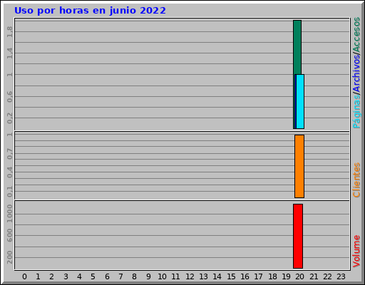 Uso por horas en junio 2022 Uso por horas en junio 2022