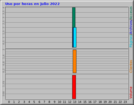 Uso por horas en julio 2022 Uso por horas en julio 2022