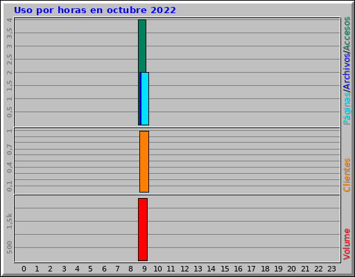 Uso por horas en octubre 2022 Uso por horas en octubre 2022