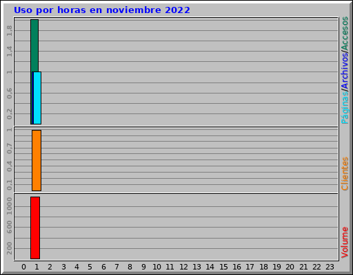 Uso por horas en noviembre 2022 Uso por horas en noviembre 2022