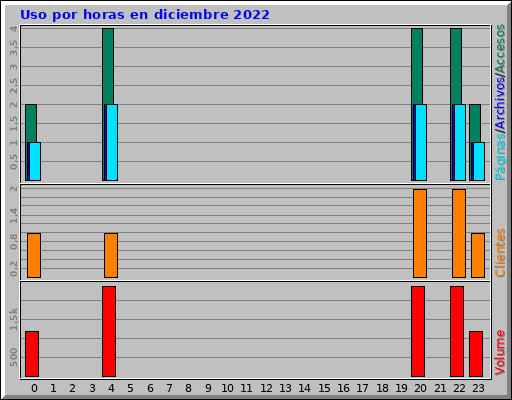 Uso por horas en diciembre 2022 Uso por horas en diciembre 2022