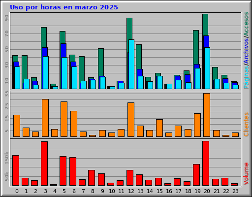 Uso por horas en marzo 2025 Uso por horas en marzo 2025