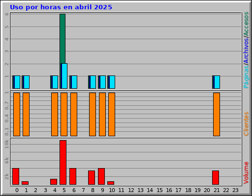 Uso por horas en abril 2025 Uso por horas en abril 2025