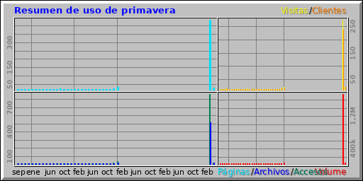 Resumen de uso de primavera