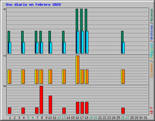 Uso diario en Febrero 2022