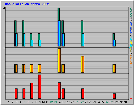 Uso diario en Marzo 2022