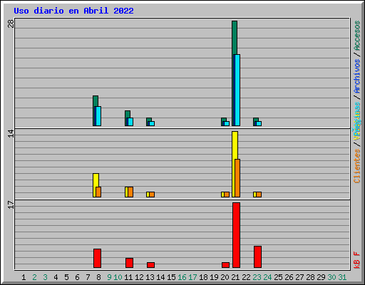 Uso diario en Abril 2022